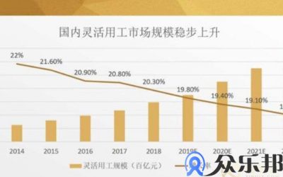 2020年灵活用工市场分析，如何进行薪酬结算管理？缩略图