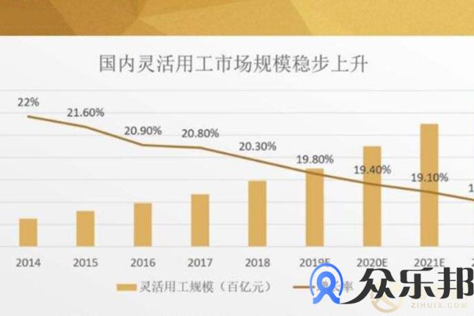 2020年灵活用工市场分析，如何进行薪酬结算管理？