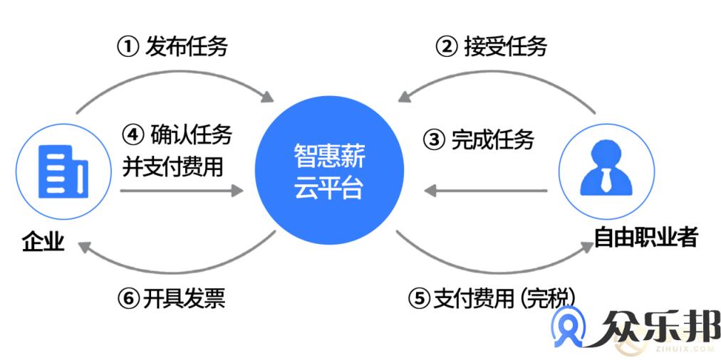 何为云账户众包用工？你不能错过的新型用工理念